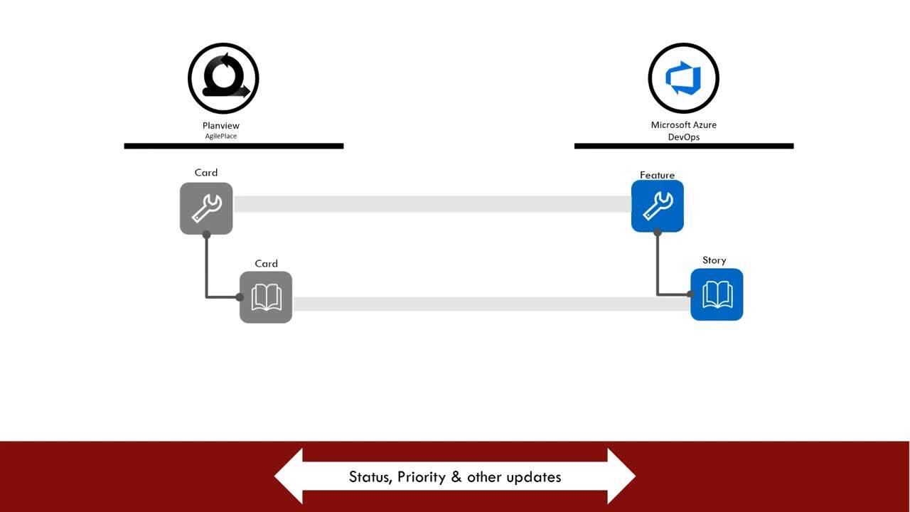 Planview AgilePlace and Microsoft Azure DevOps Integration Demo